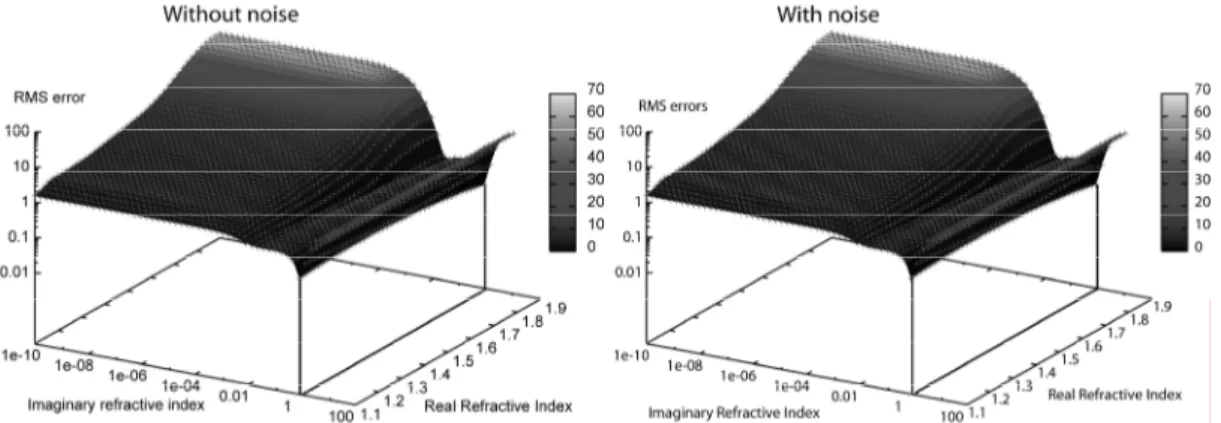 Figure 4-2 : Graphiques 3D du RMS en fonction des parties réelle et imaginaire de l’indice de réfraction