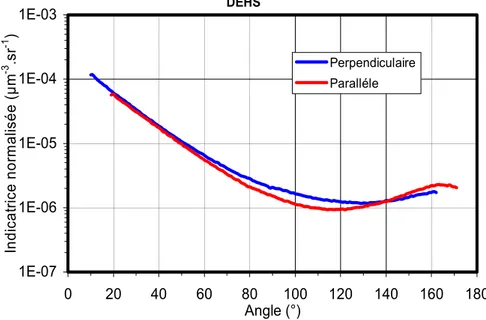 Figure 3-19 : Intensité diffusée pour des gouttes de DEHS (Di-Ethyl Hexyl Sebaçate, indice réel de 1,45,  huile permettant la calibration des instruments) générées par un bubbling Pallas