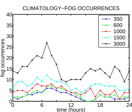 Table 4.1: Number of hourly observations with a visibility below 350, 600, 1000, 1500 and 3000 m in the Lindenberg area during the last quarter of 2005.