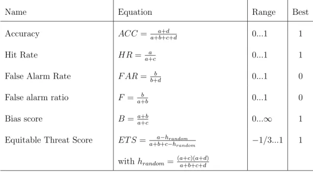 Table 4.3: Statistical indicators used in this study, with computation, theoretical range of values and best values for a maximum skill prediction.