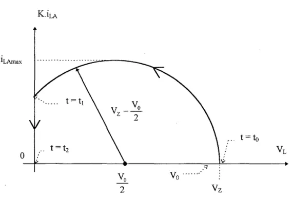 Figure 1.21  :Plan de phase décrivant la récupération de l'énergie stockée dans CA. 