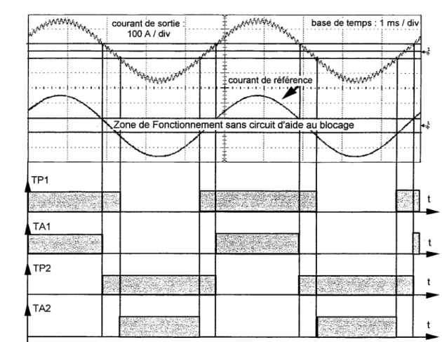 Figure 1.26 : Commande des Transistors en fonction du niveau de courant 