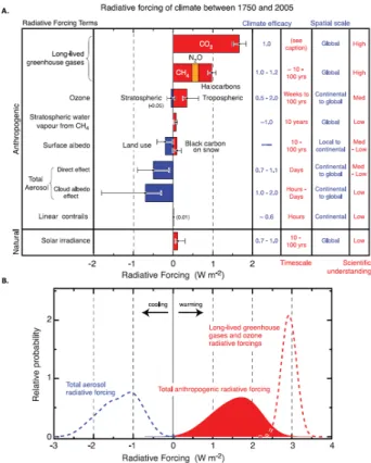 Figure 1.3: A./Global mean radiative forcing (W · m −2 ) due to increase in the emissions from pre-industrial (1750) to 2005