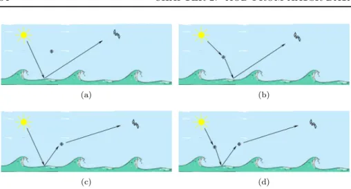 Figure 2.2: Schematic representation of the different possibilities for the incom- incom-ing solar radiation to be scattered by both the atmosphere and the surface.