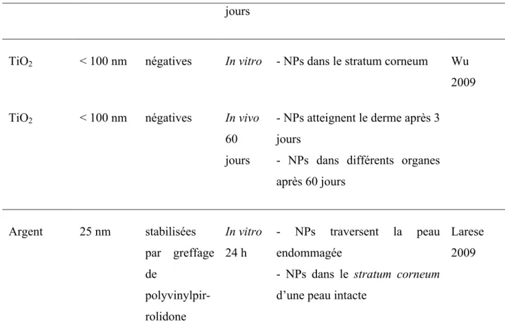Tableau 1-1: Résumé des résultats de diffusion de diverses nanoparticules à travers la peau 