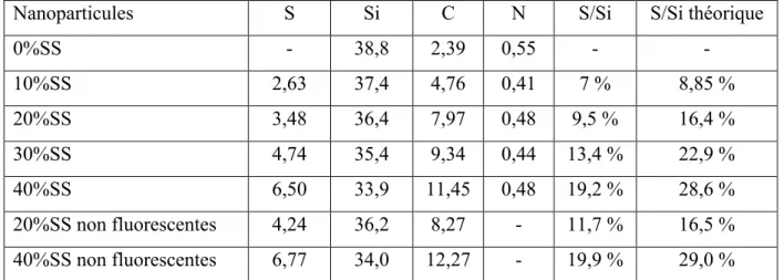 Tableau  2-2  :  Composition  des  nanoparticules  n%SS  obtenue  par  analyse  élémentaire  (%  massique  des  éléments) 