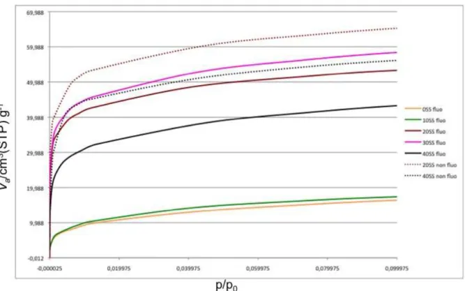 Figure 2-7 : Zoom sur les premiers points de l'isotherme d'adsorption d'azote pour les particules n%SS 