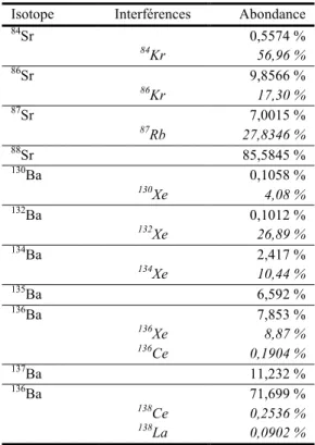 Tableau  1 : isotopes du strontium et du baryum analysés, ainsi que leurs interférences et  leurs abondances isotopiques 
