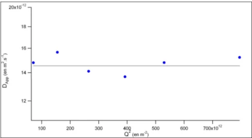 Figure 2 – Coefficients de diffusion apparents en fonction de Q 2  pour la dispersion   de TM50 à 0,2 g.L -1