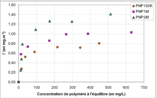 Tableau 2 – Valeurs des plateaux d’adsorption des différentes PVP  sur la silice Ludox TM50 (pH = 8,5) 