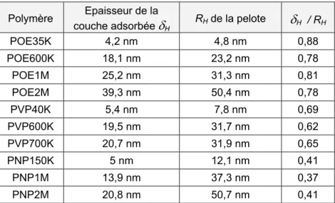 Tableau 4 – Récapitulatif des épaisseurs des couches adsorbées déterminées en diffusion de lumière dynamique 