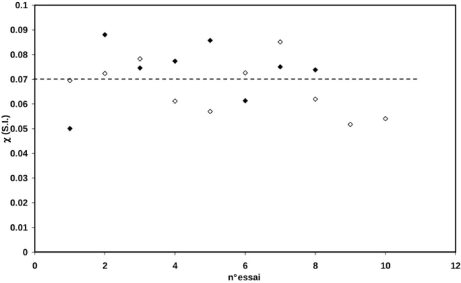 figure III.14 :  comparaison des susceptibilités magnétiques enregistrées pour deux synthèses  de  billes  CaMB  effectuées  dans  les  mêmes  conditions