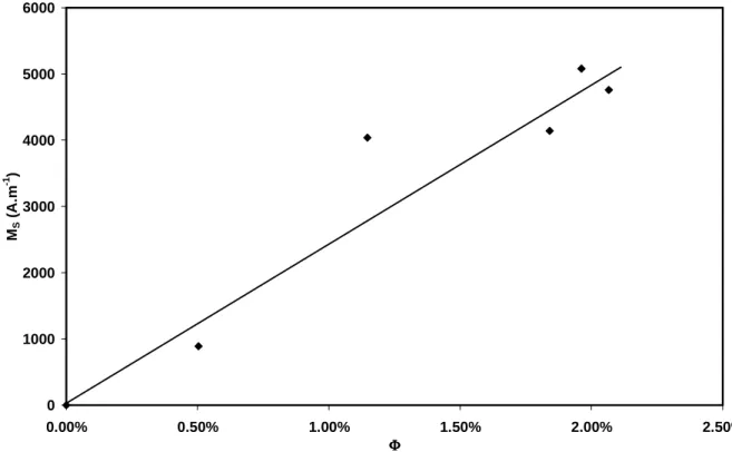 figure  III.17  :   évolution  de  l'aimantation  à  saturation  des  billes  CaMB9  en  fonction  de  la  fraction volumique en nanoparticules magnétiques