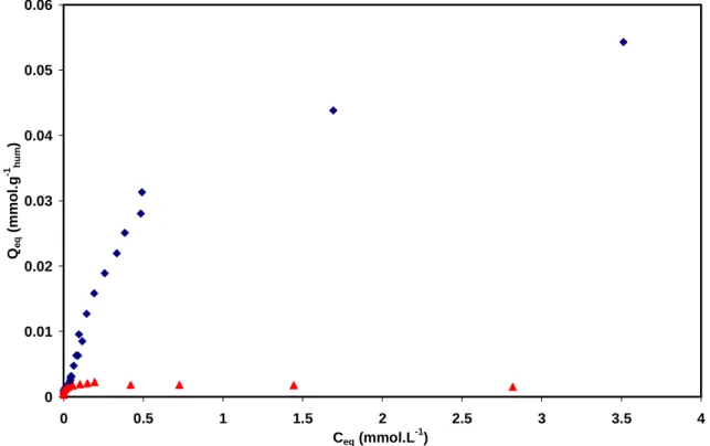 figure  IV.1 :   isothermes  d’adsorption  des  colorants  modèles  ( ▲   méthyl  orange;  ♦   bleu  de  méthylène) par les billes CaMB humides