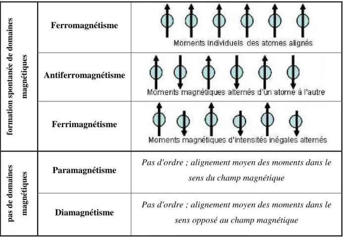 tableau  II.4  :   classification  des  matériaux  magnétiques  en  fonction  de  l'orientation  des  moments magnétiques individuels en présence d'un champ magnétique 