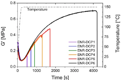 Figure 6. Vulcanizates at different degrees of crosslinking are obtained by varying the peroxide- peroxide-curing time at 150 °C