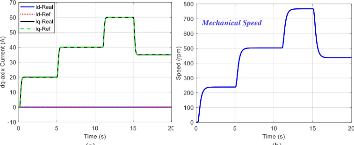 Figure 3.19.  Simulation results of PI controller for, a) 