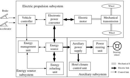 Figure 1.2 Conceptual illustration of general EV configuration [2]. 