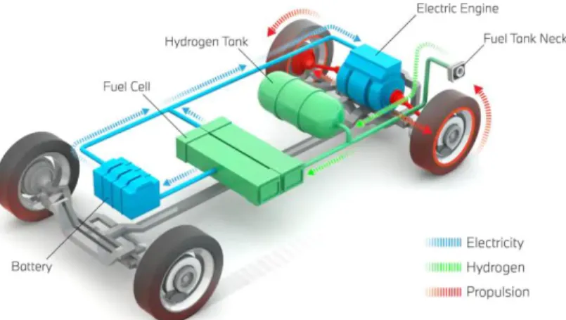 Figure 1.8 Propulsion system for a fuel-cell vehicle.  