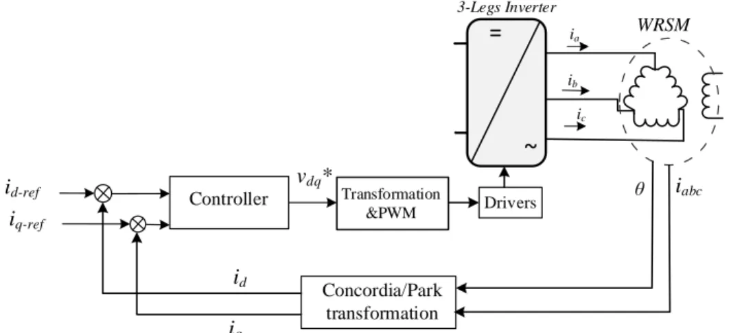 Figure 1.26 Block diagram of the vector control of an AC WRSM [32]. 