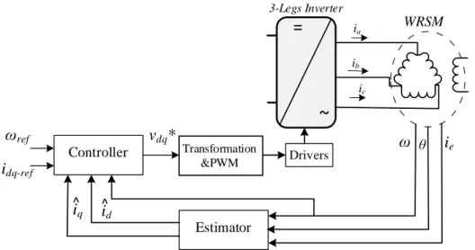 Figure 1.28 Block diagram of the observation-based current sensorless control of an AC WRSM [32]