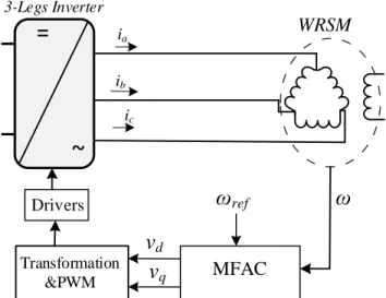 Figure 1.32 Current sensorless control scheme using MFAC. 