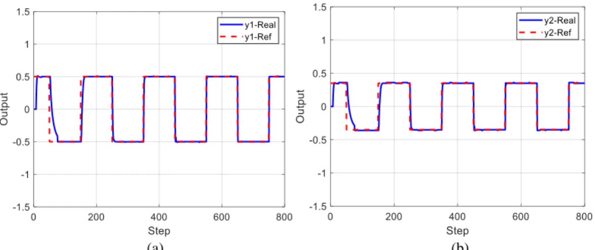 Figure 2.8.  Simulation results in Example 2.6 using FFDL-based MFAC for a) system output y 1 , b) system output y 2  