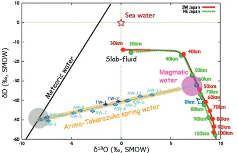 Figure 1.12 – Composition  isotopique des eaux chaudes  salines de la source d’Arima en  oxygène et en hydrogène  (Kusuda et al., 2014)