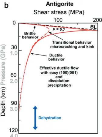 Figure 1.34 – Comportement  rhéologique de l’antigorite en  fonction de l’évolution de la  contrainte et de la pression  (Amiguet et al., 2014; Guillot et  al., 2015)