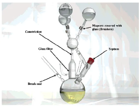 Figure  1-22.  Verrerie  utilisée  pour  purifier  les  monomères  NCA,  suivit  de  la  polymérisation.[94]  