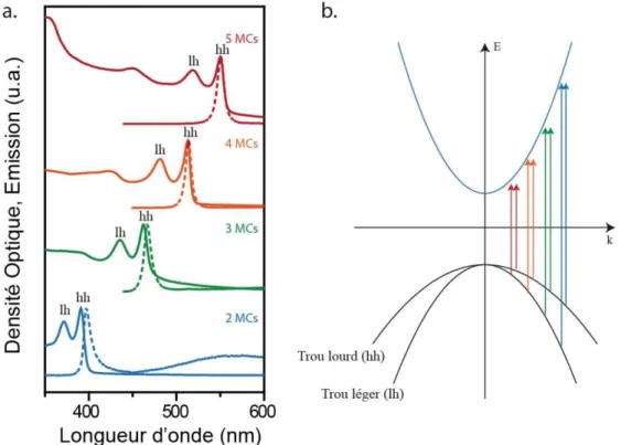 Figure 13 : (a) Evolution de l’absorption et de l’émission des nanoplaquettes avec l’épaisseur et (b)  schéma représentant cette évolution d’un point de vue énergétique