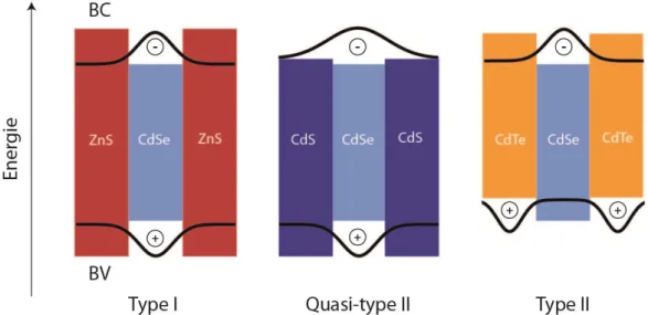 Figure 18 : Schéma représentant les 3 différents types d’hétérostructures. Les courbes noires  représentent la délocalisation du porteur sur l’hétérostructure