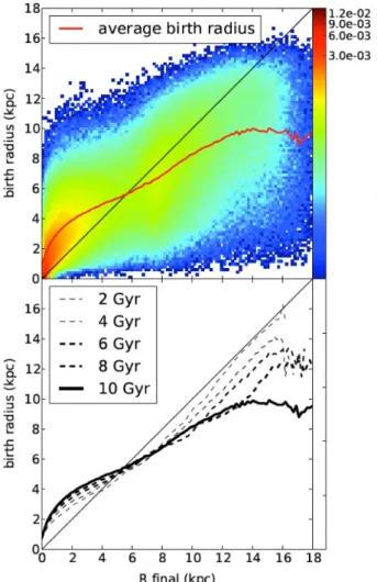 Figure 3. Evolution of the total gas amount (top) and of the total star formation rate ( bottom) in the simulation.