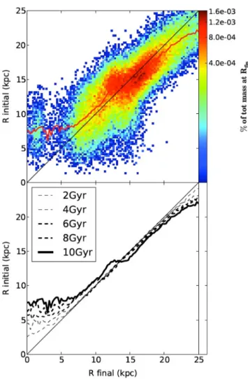 Figure 5. Same as in the previous figure, but for gas particles. Except that here we consider the initial radius (at t = 0 Gyr), since no new gas particle appear during the simulation time.