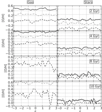 Figure 12. Evolution of the stellar metallicity gradient in the case of our simulation (bottom) and of the same simulation with an imposed initial  gra-dient of − 0.08 dex kpc −1 (top)