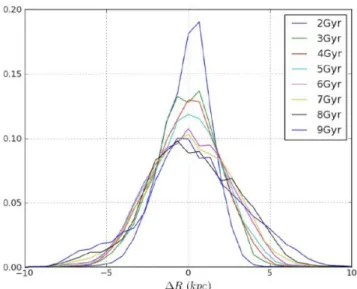 Figure 14. Radial positions of particles born at radius R 0 = 8 kpc between 0 and 1 Gyr after times τ spanning the range of 2 to 9 Gyr.