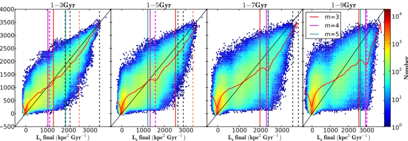 Figure 16. On the time intervals 1-3 Gyr, 1-5 Gyr, 1-7 Gyr and 1-9 Gyr (from left to right panels), we display the initial versus final angular momentum for all the stars (formed from the gas: the STAR component of the disk) existing at the beginning of ea