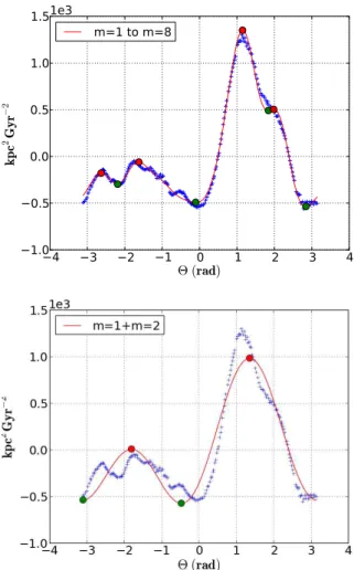 Figure 20. We identified 564 star particles trapped in the corotation region between 2 and 9 Gyr (experiencing bar-induced churning), and we display here the evolution of their position in the frame corotating with the bar every Gyr
