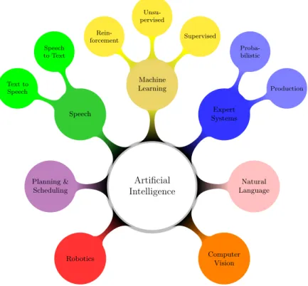 Figure 1.1: Some areas of AI