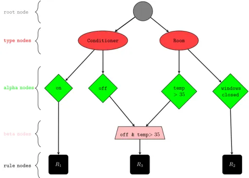 Figure 2.3: Rete network for air conditioner’s Example 2.3.1