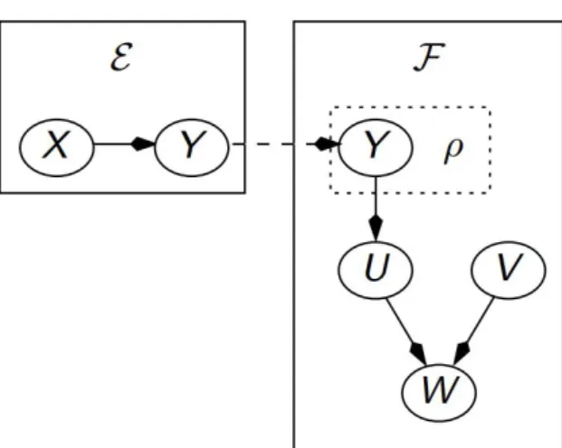 Figure 3.9: Abstraction of the repeated patterns of Fig 3.8 as classes