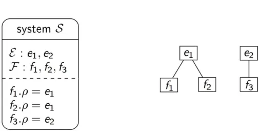 Figure 3.10: The relational skeleton related to the BN in Fig 3.8