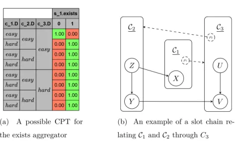 Figure 3.12: An example of an aggregator CPT and a slot chain