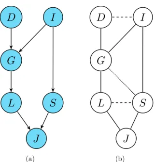 Figure 4.1: A DAG (a) and its corresponding moral then triangulated graph (b)
