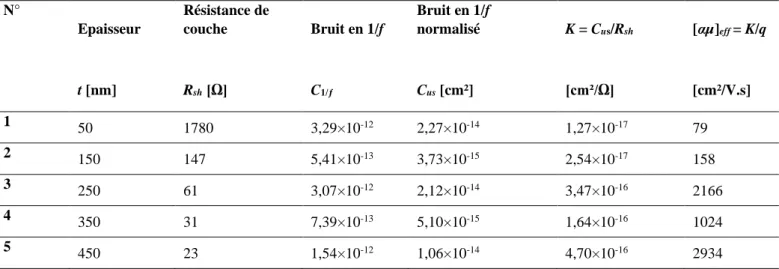 Tableau 8 : Paramètres de bruit des couches minces de AZO déposées à différentes épaisseurs  N°  Epaisseur  t [nm]  Résistance de couche R sh  [Ω]  Bruit en 1/f  C1/ƒ Bruit en 1/f normalisé Cus [cm²]  K = C us /R sh [cm²/Ω]  [αµ] eff  = K/q [cm²/V.s]  1  5