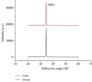 Figure 30 : Spectre DRX des couches minces de AZO à différentes épaisseurs (5 nm et 10 nm) [131] 