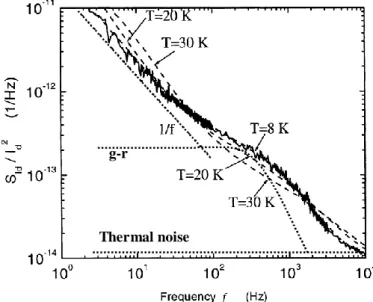 Figure 33. Exemple de spectre de bruit obtenu sur des transistors HFETs à différentes températures [139] 