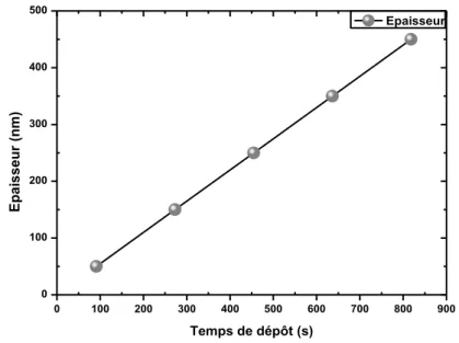 Figure 10 : Epaisseur des couches minces de AZO en fonction du temps de dépôt 