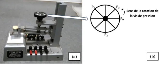 Figure 26 : (a) Photo du dispositif de mesure avec les 4 pointes alignées muni de sa vis de pression permettant la montée et  la descente des pointes, (b) Schéma de la vis en vue de dessus avec la position des trois pressions appliquées