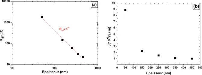 Figure  31 :  Variation  de  la  résistance  de  couche,  R sh   (a)  et  de  la  résistivité,     (b)  des  films  minces  de  AZO  en  fonction  de  l’épaisseur 